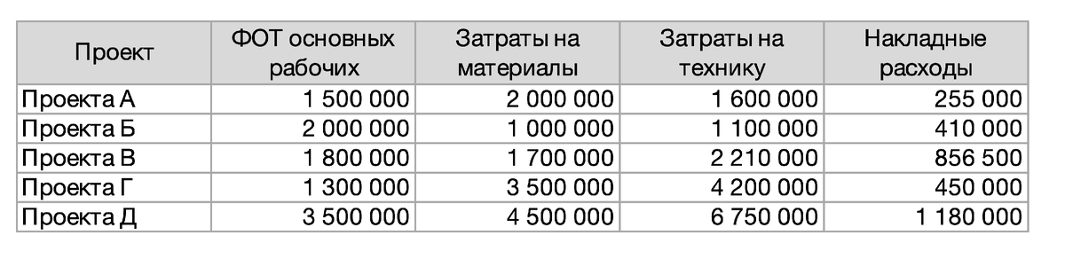 Пример когортного анализа
