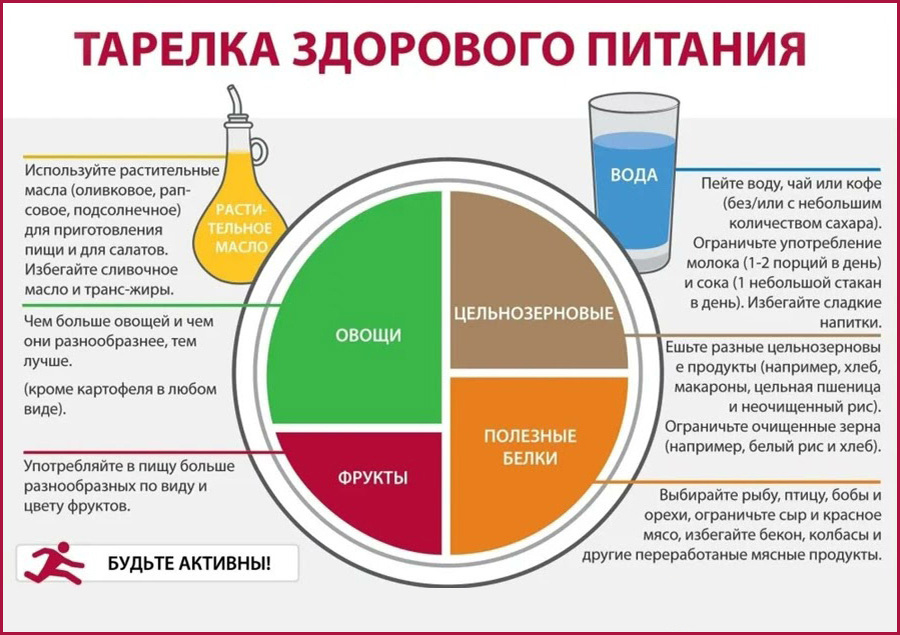 Вот так выглядит схема "Здоровой тарелки"
