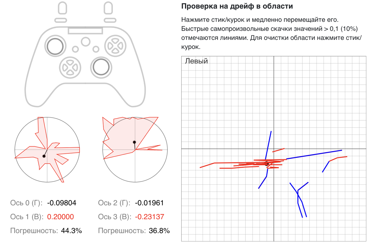 Красные координаты это выход за рамки нормлальных значений работы стиков.
