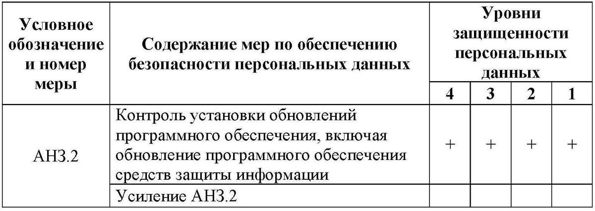 Содержание базовой меры АНЗ.2