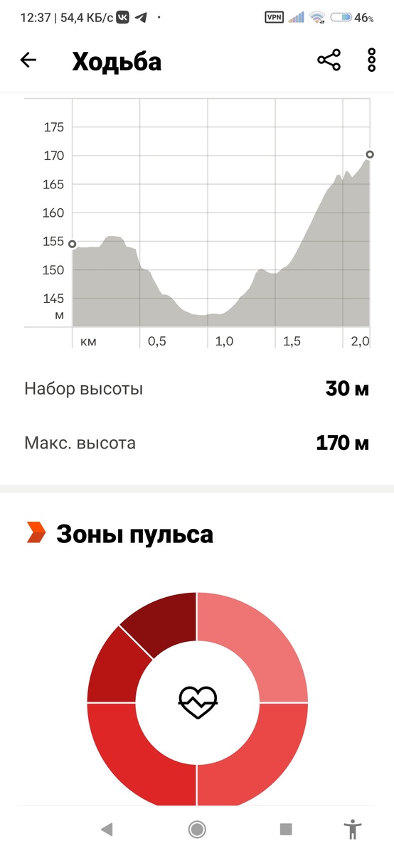Перепады высот на маршруте (источник - приложение Strava).