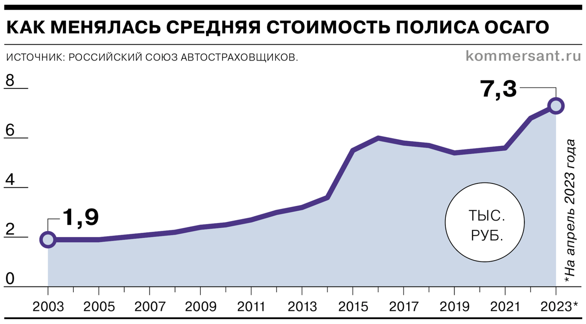график заимствован у kommersant.ru