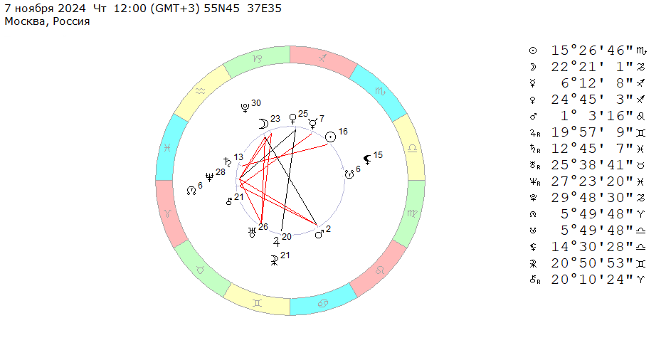 7 ноября 2024 (четверг), полдень. Космограмма на эту неделю (4 – 10 ноября 2024). 