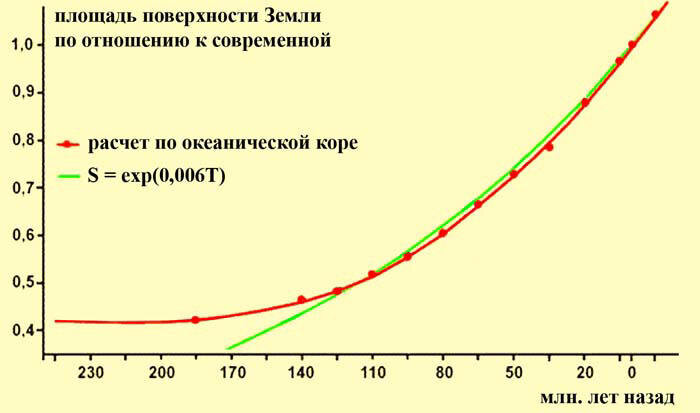 Изменение площади поверхности Земли
