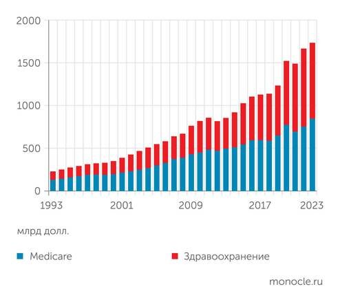    whitehouse.gov: Расходы на медицину правительства США за 30 лет выросли более чем в 7 раз
