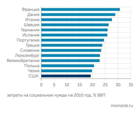    ОЭСР: Это вывело США с последних мест в ОЭСР по социальным расходам...