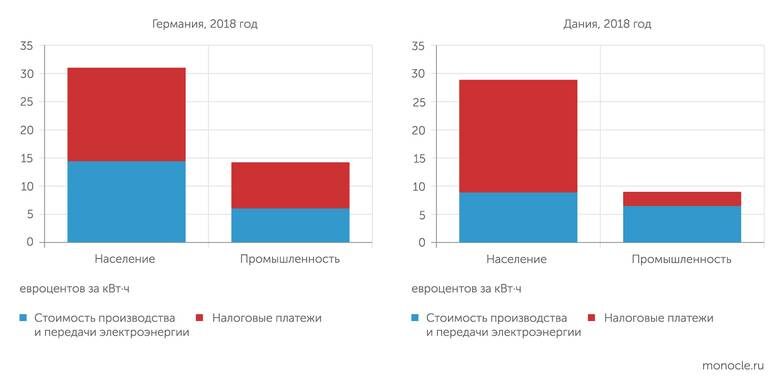    European Commission, 2019: В ЕС стоимость электроэнергии для промышленности ниже, чем для населения, и очень велика доля налогов в тарифе. Предусмотрены льготы по налогам для ряда потребителей