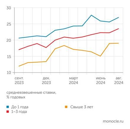    Банк России: Ставки отреагировали на повышение ключевой ставки