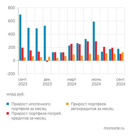    Банк России ("О развитии банковского сектора РФ"): ...замедлился рост не только ипотеки, но и потребкредитования