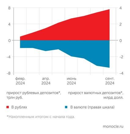    расчеты Монокля по данным Банка России: В 2024 году продолжилась энергичная девалютизация депозитов населения