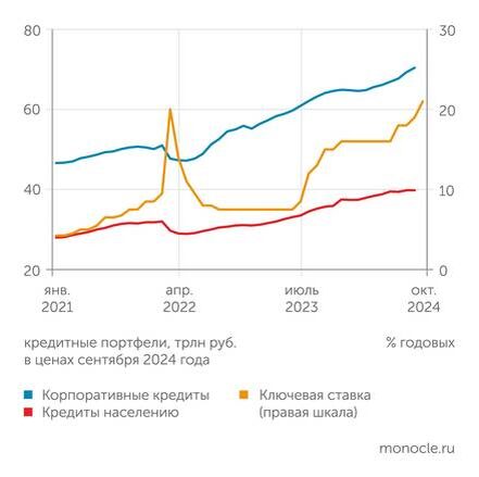    расчеты Монокля по данным Банка России: Интенсивный рост ключевой ставки ЦБ не привел к торможению кредитной активности