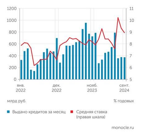    Банк России: Сворачивание льготной ипотеки привело к стагнации объемов выдач