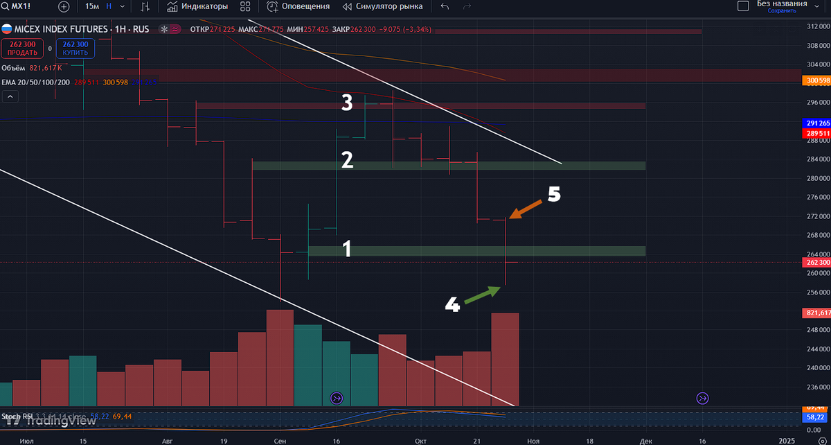 Фьючесрс на Индекс Московской Биржи: недельный таймфрейм 