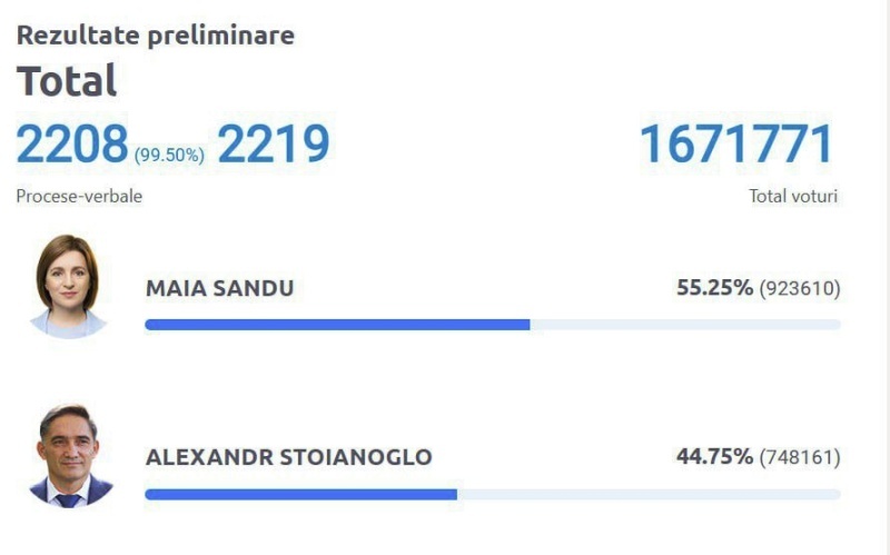    Санду победила на выборах в Молдове за счёт зарубежных голосов