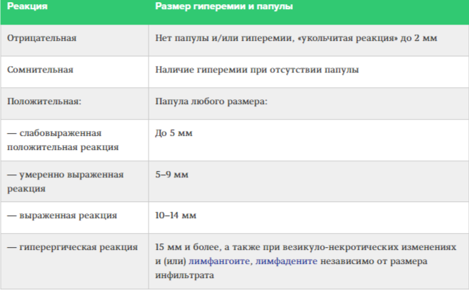 Оценка ответной реакции на пробу с АТР. Скриншот со статьи А.Рериш "Найти и заменить: существует ли альтернатива пробе Манту"