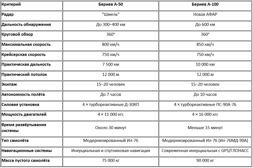 Сравнительная таблица А-50 и А-100