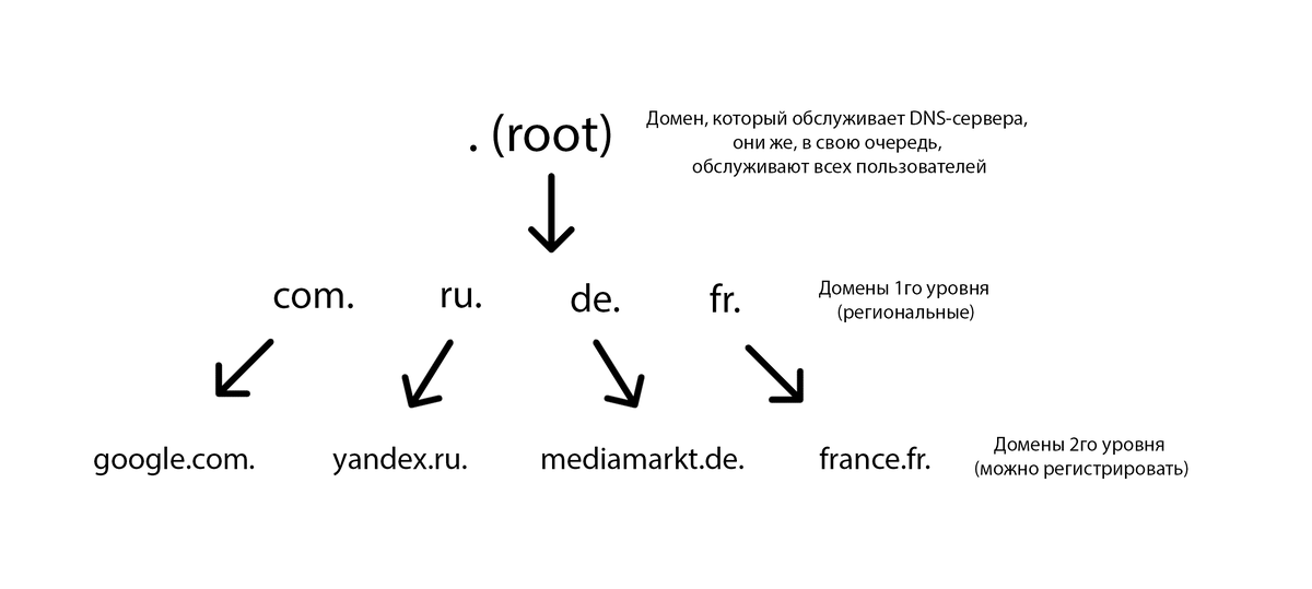 Иерархическая структура