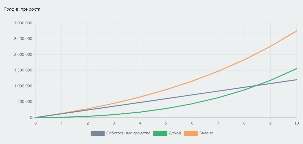 Нужно быть богатым, чтобы положить 10 тыс руб на депозит в банке? Нужно быть богатым, чтобы пополнять депозит на 10 тыс руб каждый месяц в течение 10 лет? Нужно быть богатым, чтобы через 10 лет снять с депозита накопившиеся 2 752 000 рублей? 