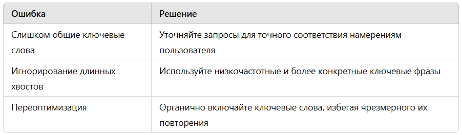 Ошибки при подборе ключевых слов