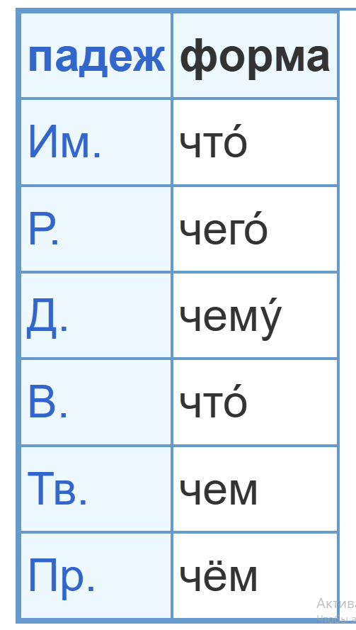 падеж	форма
Им.	что́
Р.	чего́
Д.	чему́
В.	что́
Тв.	чем
Пр.	чём