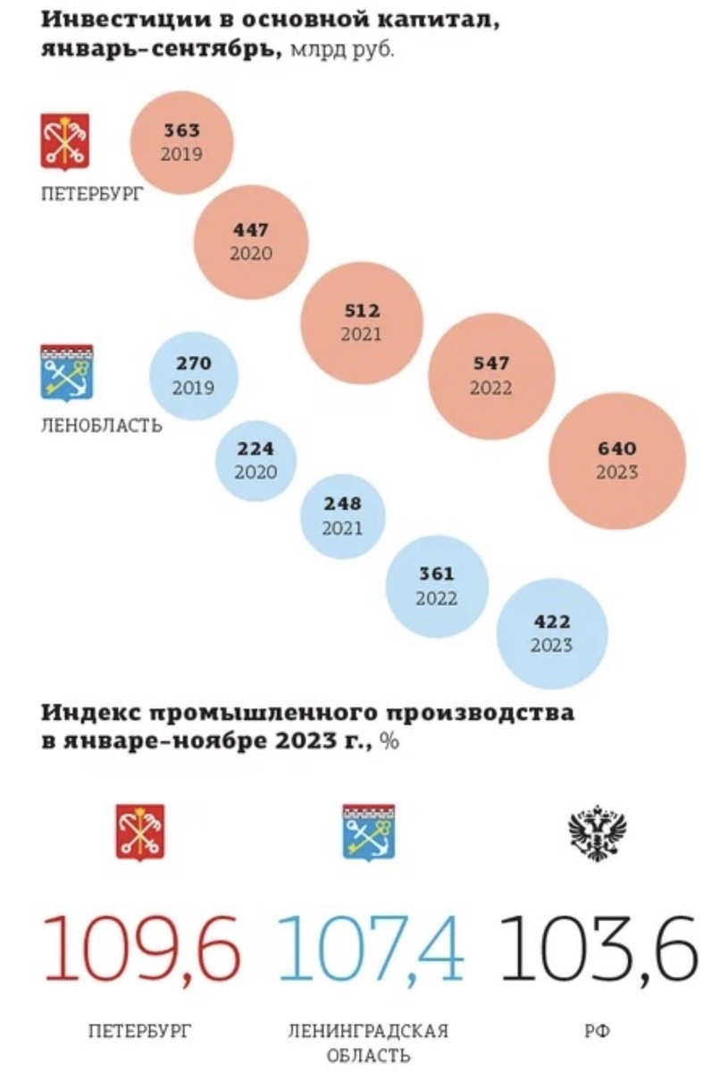 Рост индекса промышленного производства в СПб и ЛО. Источник: dp.ru