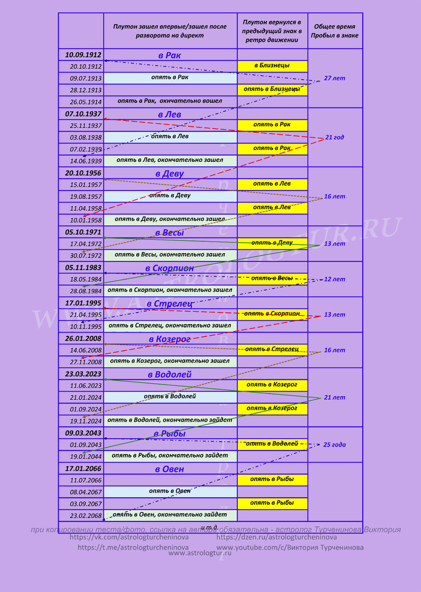 При копировании текста/фото - ссылка на автора обязательно - астролог Турченинова Виктория.