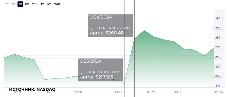 На торгах 24 октября акции Tesla подорожали более чем на 20%