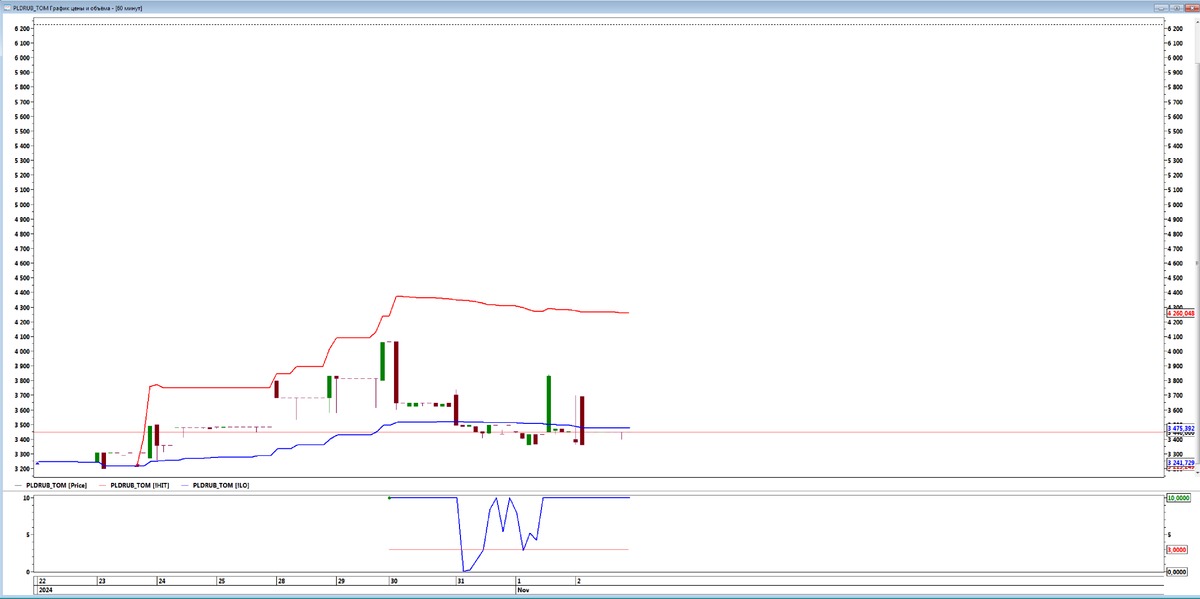 Палладий в рублях
