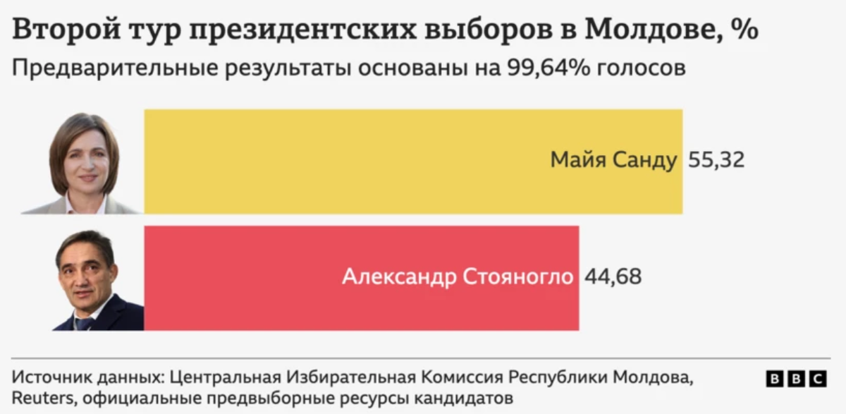 Переизбрание Санду — символ победы демократии