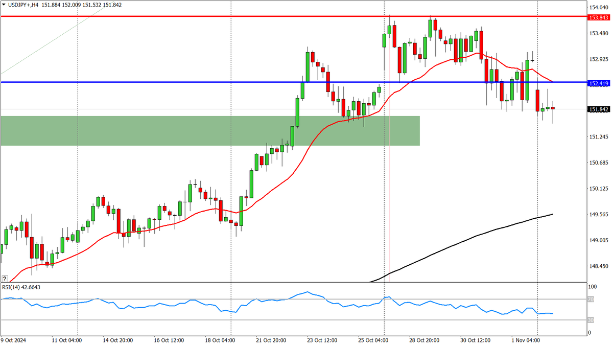 USD/JPY H4