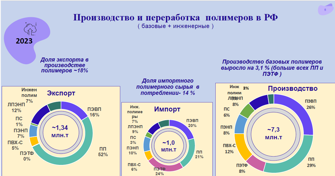 За 9 мес. 2024 производство первичных пластмасс (полимеров) в РФ выросло на 1,2% (г/г), в 2023 3,1%. Ист. картинки презентация по 2023г. "Состояние отрасли переработки полимеров в РФ". Михаил Кацевман, президент "Союза Переработчиков Пластмасс" 23-26.01.2024