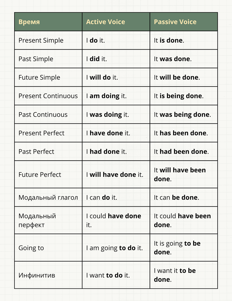Формы глагола в Passive Voice на примере глагола do