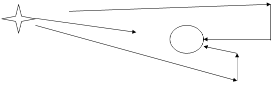 Тогда квант материального носителя гравитационного излучения, вылетающий из Солнца со скоростью света, надо как-то остановить, - где брать на это энергию? Затем развернуть на 90 градусов, снова разогнать и переместить на противоположную сторону Земли, снова остановить, и повернуть к Земле.