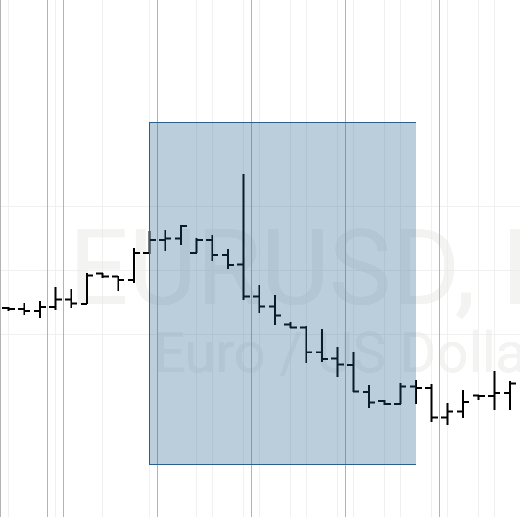 Скрин дневного графика евро - доллар: на новости цена дернулась вверх, а потом пошла вниз