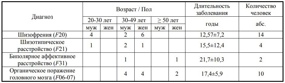 Таблица 1. Распределение пациентов милие-терапевтической группы по нозологическим группам, полу, возрасту, и длительности заболевания