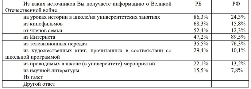 Таблица 1. Результаты сравнения исследования об источниках знаний о Великой отечественной войне в Республике Беларусь [6, с. 26] и в РФ (исследование авторов).