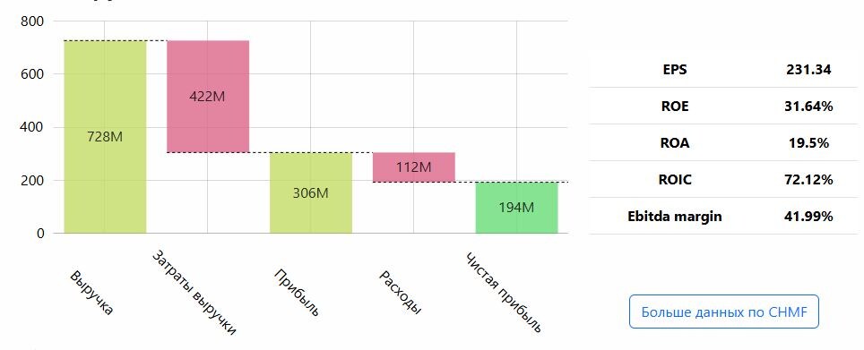 Выручка Северсталь