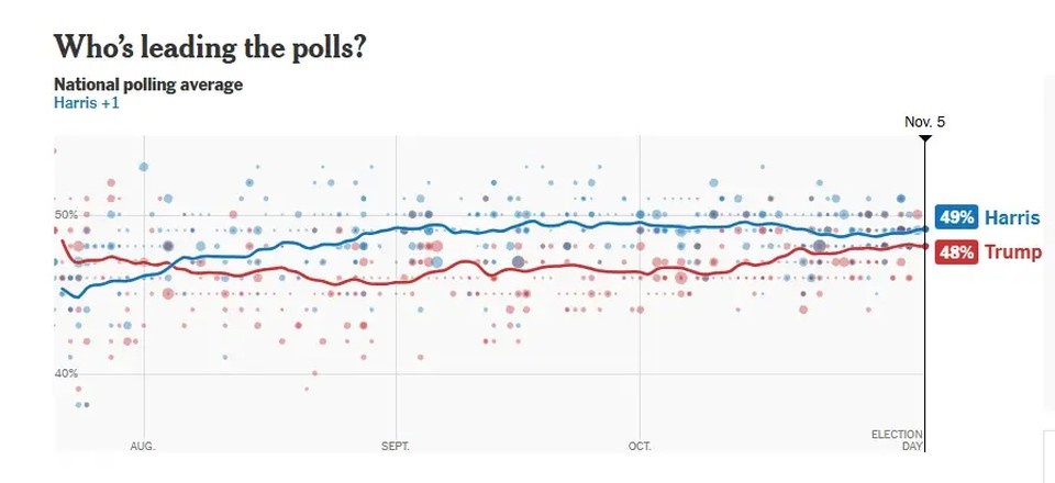    Результаты опросов (среднее по США)
