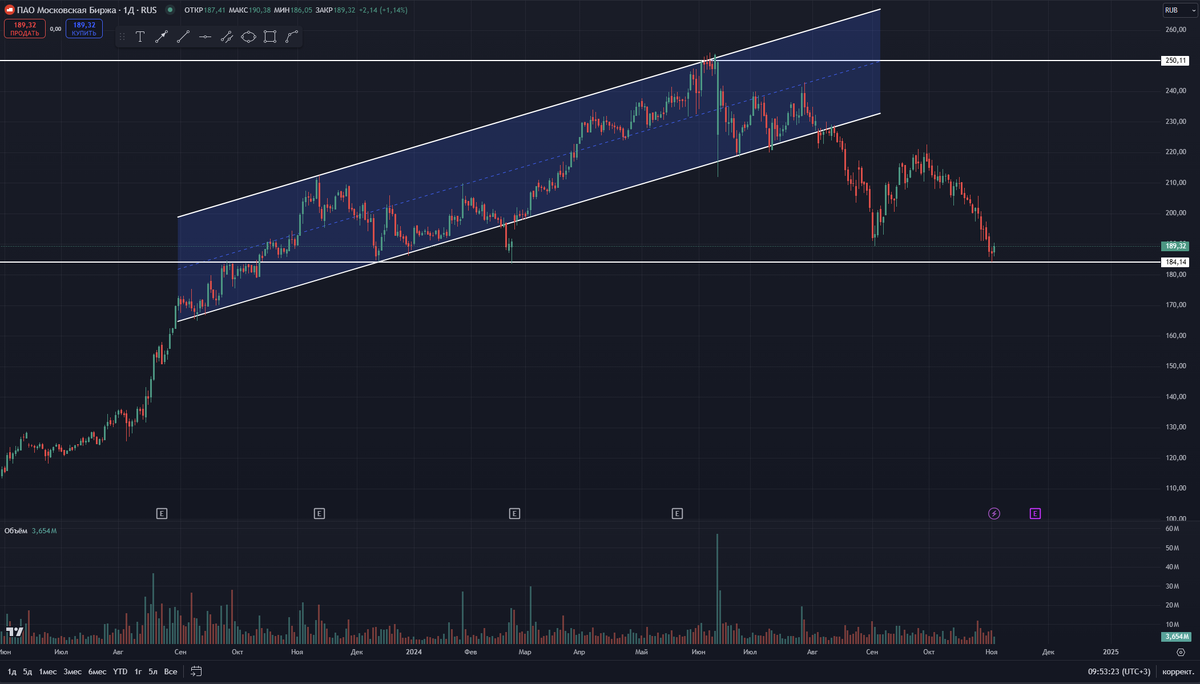 График дневные свечи