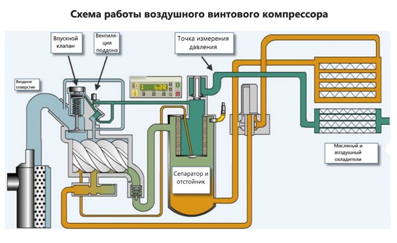 Рис. 2 Схема работы воздушного компрессора.