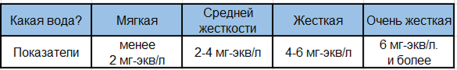 Градация показателей жесткости 