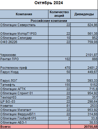 Дивиденды российских компаний