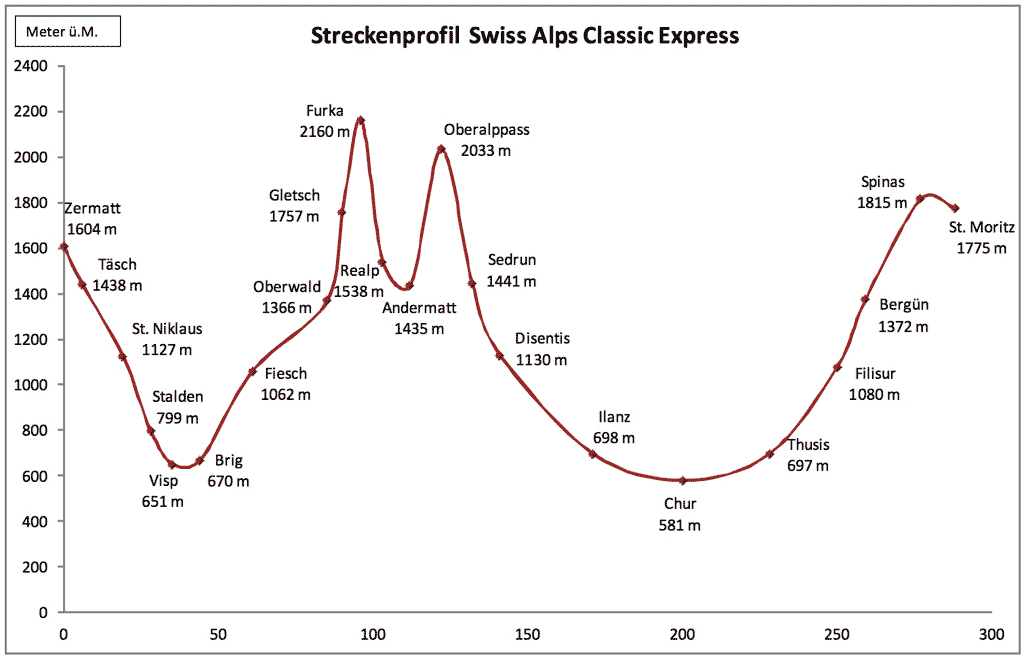 Наборы высоты в поезде "Ледниковый Экспресс"