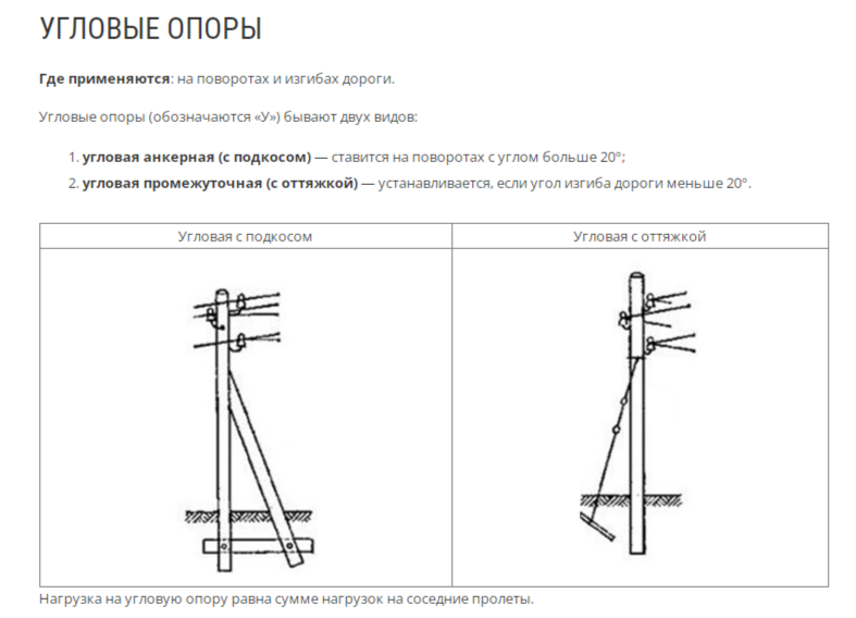 Угловые опоры. Картинка из открытых источников https://pmkmetall.ru/info/articles/vidy-lep-po-naznacheniyu/?ysclid=m348p8q6p379086773