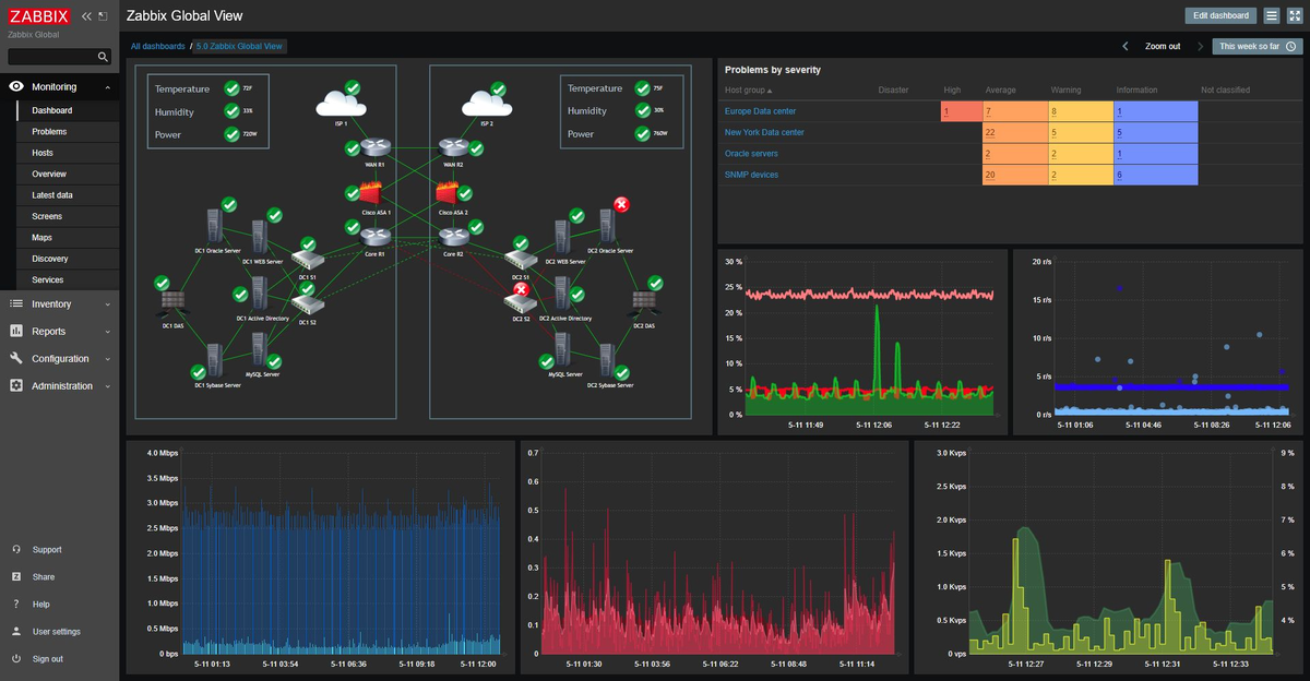 Скриншот системы мониторинга Zabbix 7.0