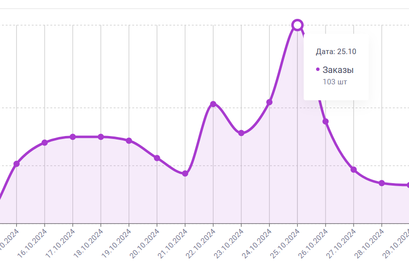 Результат с одной из лучших реклам. Точное попадание в ЦА. Свечка говорит сама за себя. 