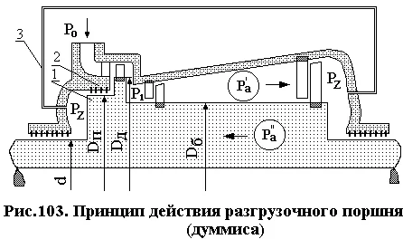 Сторона думмиса, обращённая к рабочему колесу концевой ступени, нагружена давлением, близким к давлению нагнетания, а противоположная сторона думмиса сообщается с всасывающим патрубком (или с атмосферой для воздушных компрессоров). Этот перепад давлений вызывает силу, направленную в сторону нагнетания, что компенсирует осевой сдвиг ротора.