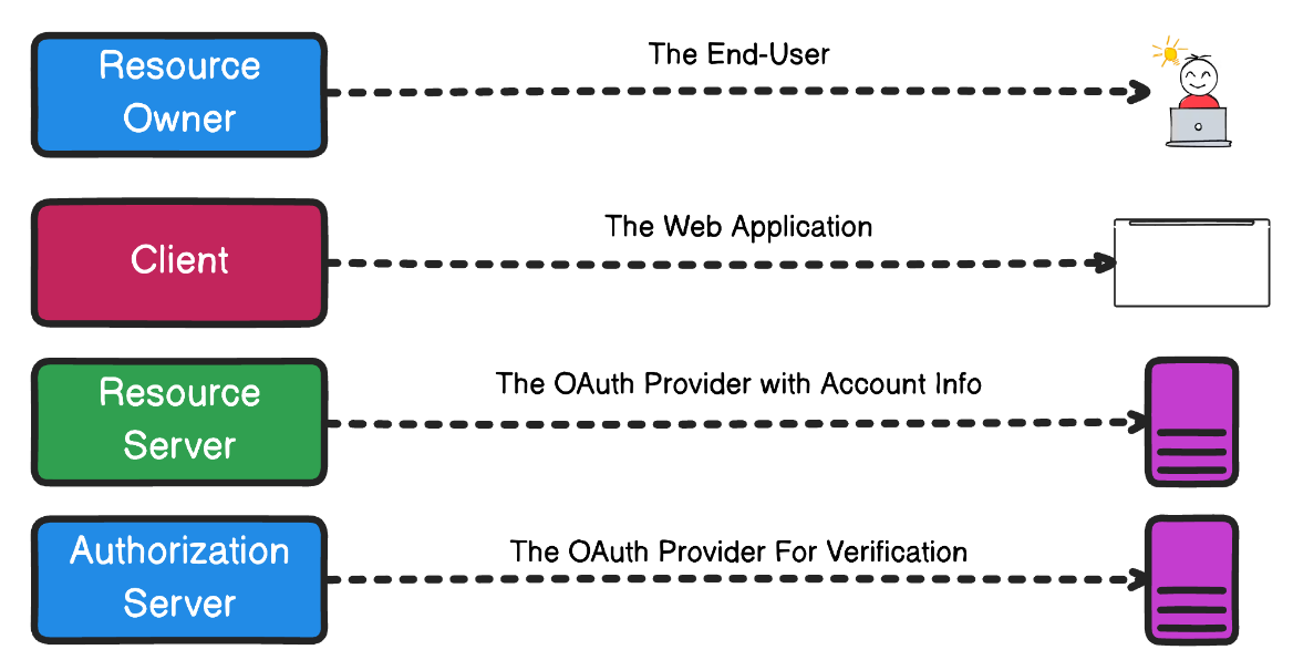    Основные термины и участники OAuth