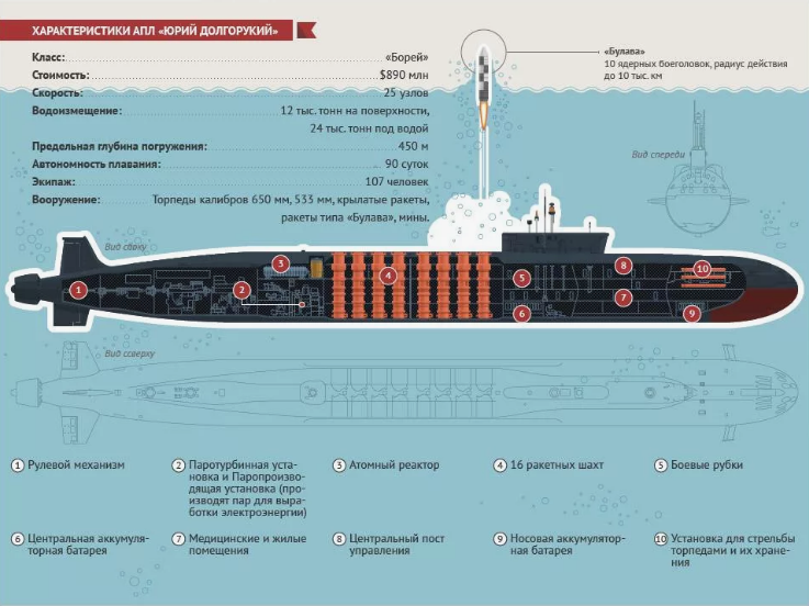 Стратегическая АПЛ.