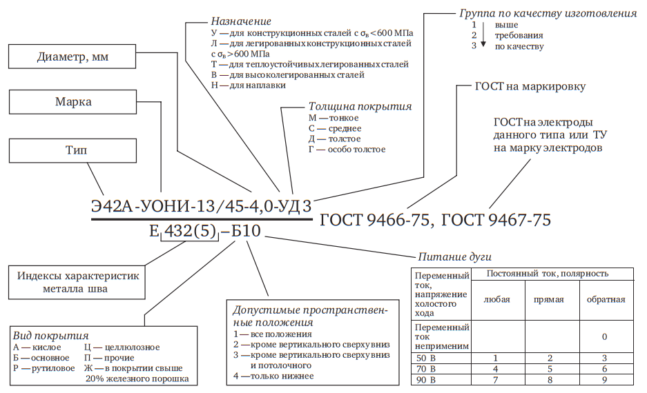 Маркировка сварочных электродов